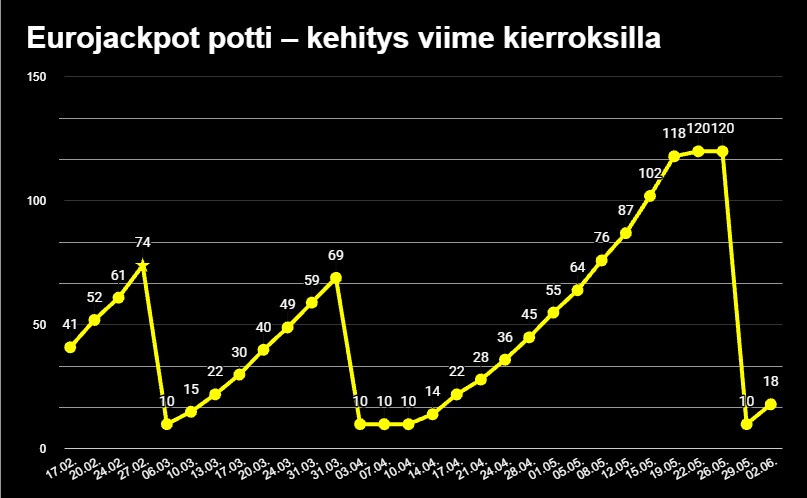Eurojackpotin päävoittojen kehitystä kuvaava viivadiagrammi. Otanta aikavälillä 17.2 - 2.6.