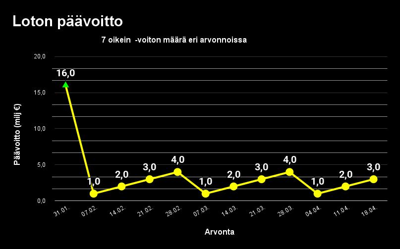 Loton jättipotin kehitystä kuvaava viivadiagrammi aikavälillä 31.1 - 18.4.2026. 