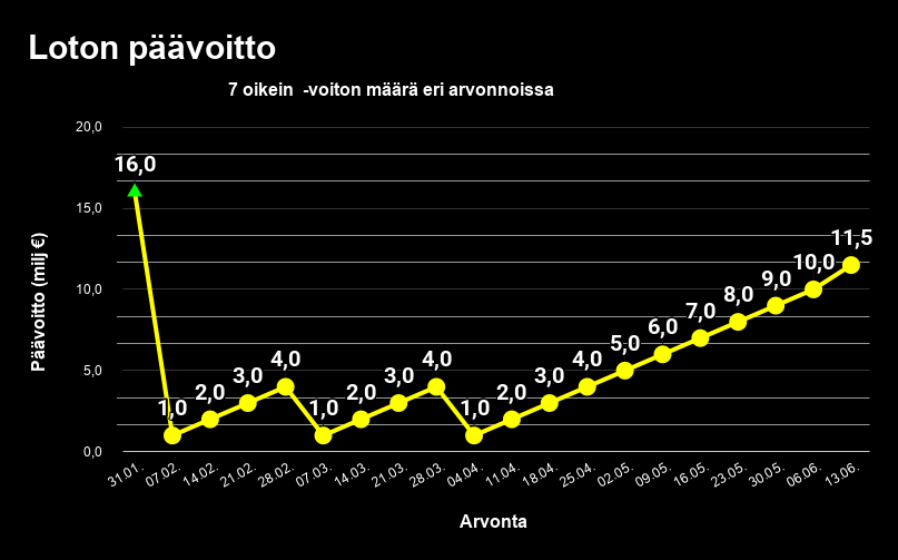Loton päävoittojen kehitystä eri arvonnoissa aikavälillä 31.1-13.6 kuvaava viivadiagrammi.