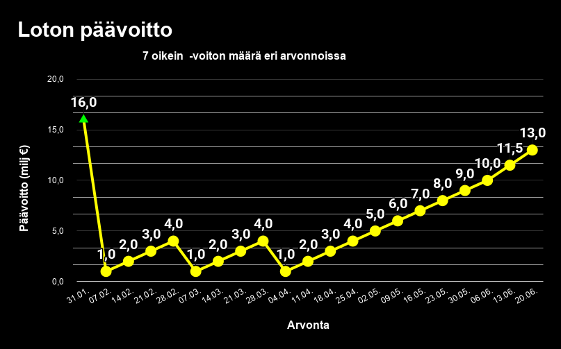 Loton päävoittojen kehitystä eri arvonnoissa aikavälillä 31.1-20.6 kuvaava viivadiagrammi.