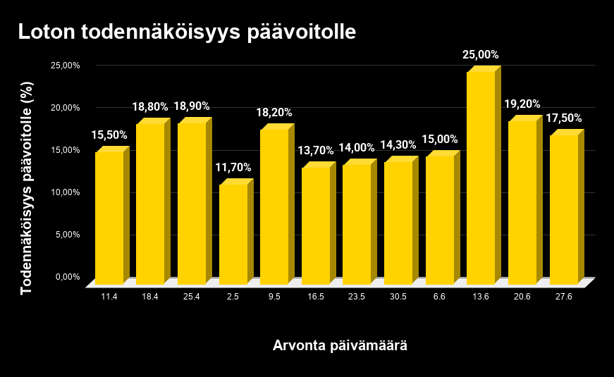 Loton todennäköisyydet päävoittoon aikavälillä 11.4 - 27.6.2026