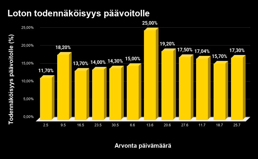 Loton päävoiton todennäköisyyttä eri arvonnoissa kuvaava pylväsdiagrammi. 