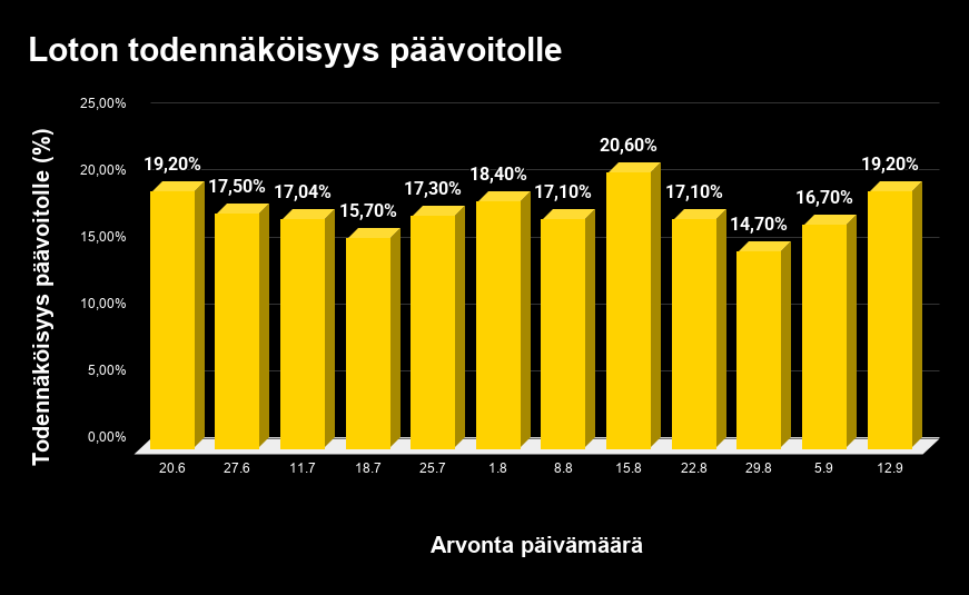 Loton päävoiton todennäköisyyttä eri arvonnoissa kuvaava pylväsdiagrammi.