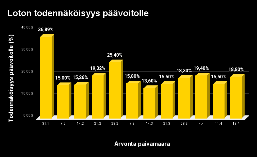 Loton päävoiton todennäköisyydet eri arvonnoissa pylväsdiagrammina aikavälillä 31.1. - 18.4.2026