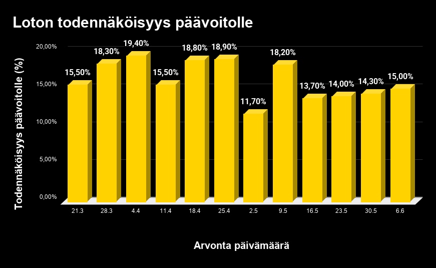 Pylväsdiagrammi jossa kuvattu Loton päävoiton todennäköisyydet eri päivämäärillä
21.3 15,50%
28.3 18,30%
4.4 19,40%
11.4 15,50%
18.4 18,80%
25.4 18,90%
2.5 11,70%
9.5 18,20%
16.5 13,70%
23.5 14,00%
30.5 14,30%
6.6 15.00%