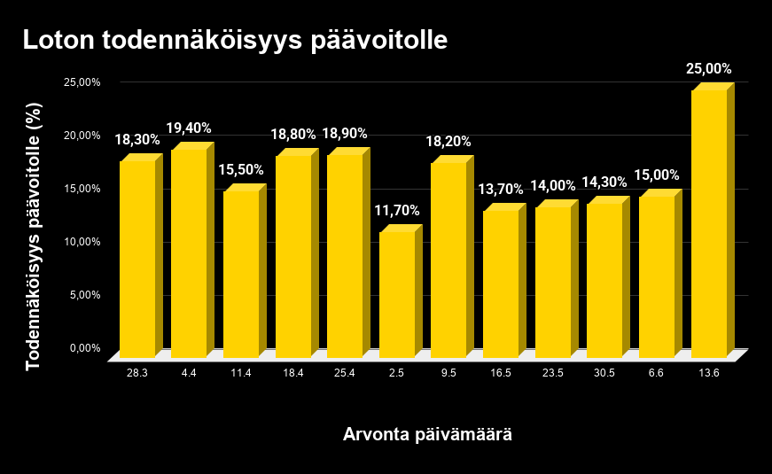 28.3 18,30%
4.4 19,40%
11.4 15,50%
18.4 18,80%
25.4 18,90%
2.5 11,70%
9.5 18,20%
16.5 13,70%
23.5 14,00%
30.5 14,30%
6.6 15,00%
13.6 25,00%
