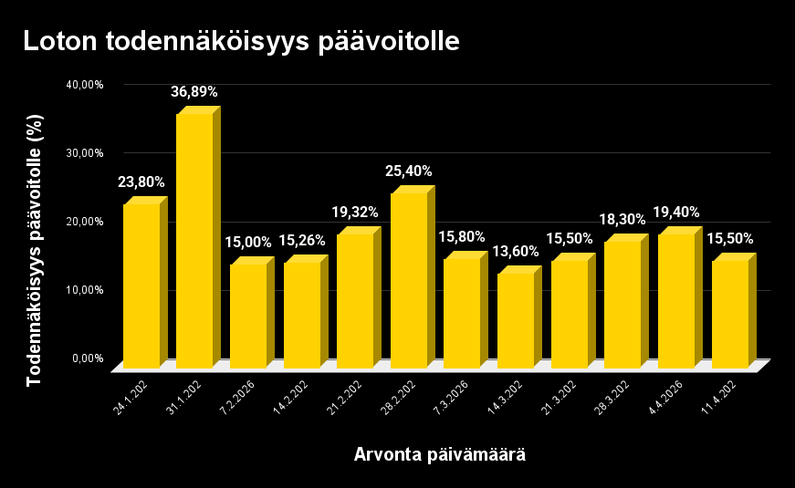 Pylväsdiagrammi joka kuvaa Loton todennäköisyyksiä päävoitolle aikavälille 24.1 - 11.4.2026. 