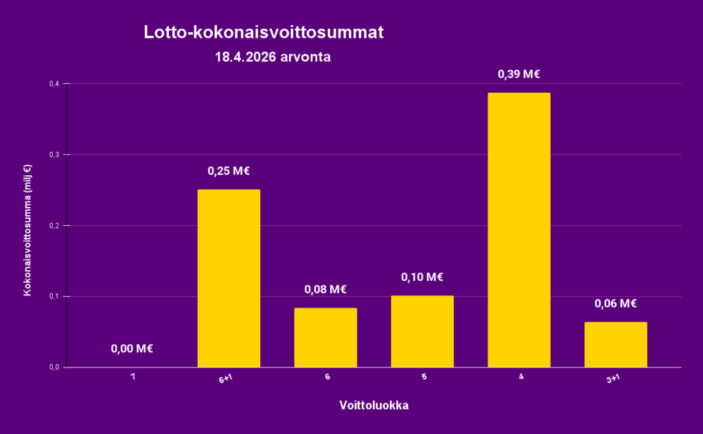 Lauantain 18.4. Loton kokonaisvoittosummat pylväsdiagrammina. Suurin yksittäinen voittoluokka on 4 oikein.