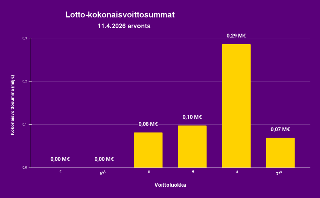 Loton kokonaisvoittosummia lauantaina 11.4.2026 kuvaava pylväsdiagrammi. Suurin voittoluokka 4 -oikein tulos. 