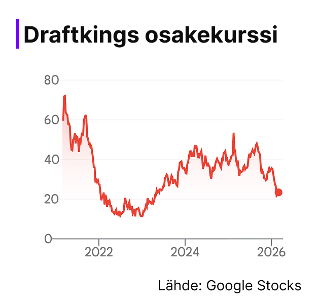 Viivakaavio DraftKingsin osakekurssin kehityksestä vuosina 2021–2026. Kurssi nousee aluksi noin 70 dollariin, laskee jyrkästi alle 20 dollarin vuonna 2022, toipuu 40–50 dollarin tasolle vuosina 2023–2024 ja laskee uudelleen noin 25 dollariin vuoden 2026 alussa. Lähde: Google Stocks.