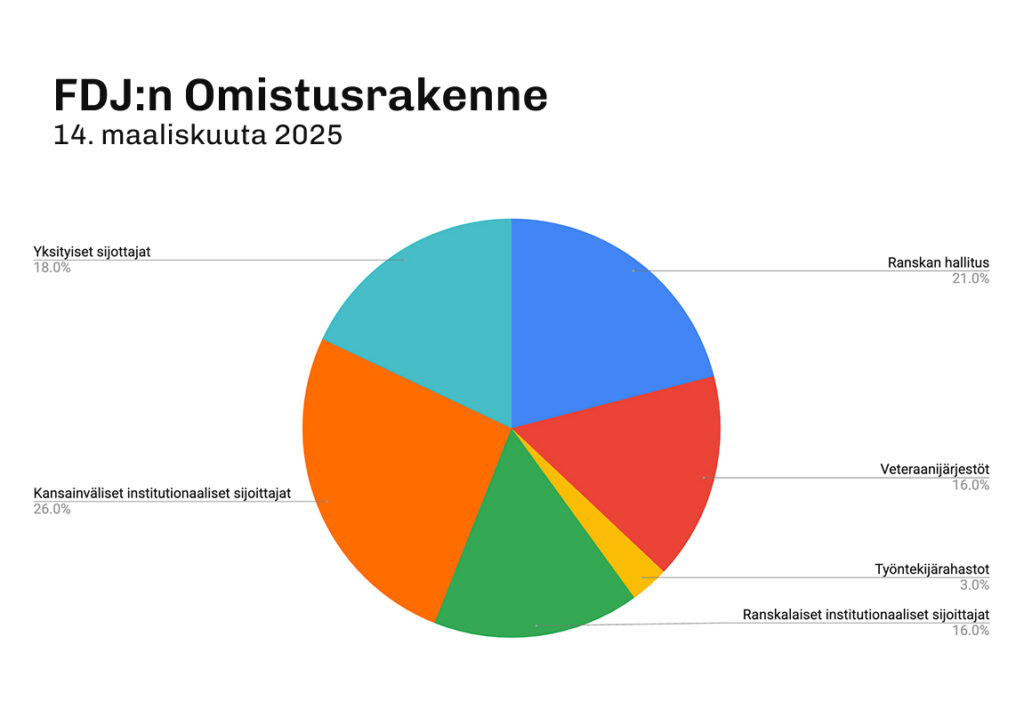Ympyrädiagrammi FDJ:n omistusrakenteesta 14. maaliskuuta 2025. Suurimmat omistajat ovat kansainväliset institutionaaliset sijoittajat 26 %, Ranskan hallitus 21 %, ranskalaiset institutionaaliset sijoittajat 16 %, veteraanijärjestöt 16 %, yksityiset sijoittajat 18 % sekä työntekijärahastot 3 %.