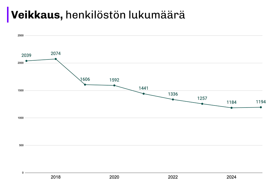Viivagraafi näyttää Veikkauksen henkilöstön määrän vuosina 2017–2025. Henkilöstöä oli vuonna 2017 noin 2039 ja vuonna 2018 noin 2074. Tämän jälkeen määrä laskee selvästi: vuonna 2019 henkilöstöä oli noin 1606 ja vuonna 2025 noin 1194. Trendinä on pitkäaikainen henkilöstön väheneminen.