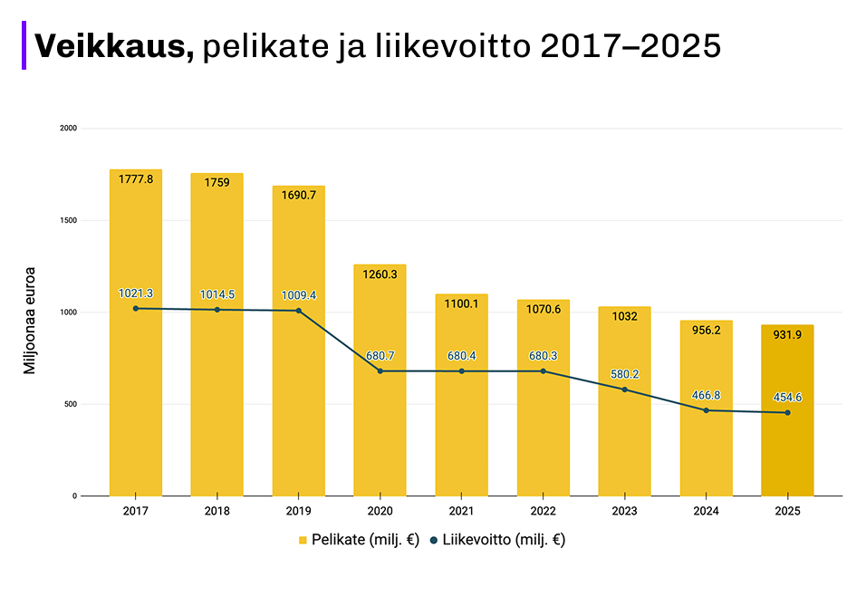 Graafi näyttää Veikkauksen pelikatteen ja liikevoiton kehityksen vuosina 2017–2025 miljoonina euroina. Pelikate laskee noin 1777,8 miljoonasta eurosta vuonna 2017 noin 931,9 miljoonaan euroon vuonna 2025. Liikevoitto laskee samana aikana noin 1021,3 miljoonasta eurosta noin 454,6 miljoonaan euroon. Lasku jyrkkenee erityisesti vuodesta 2020 eteenpäin.