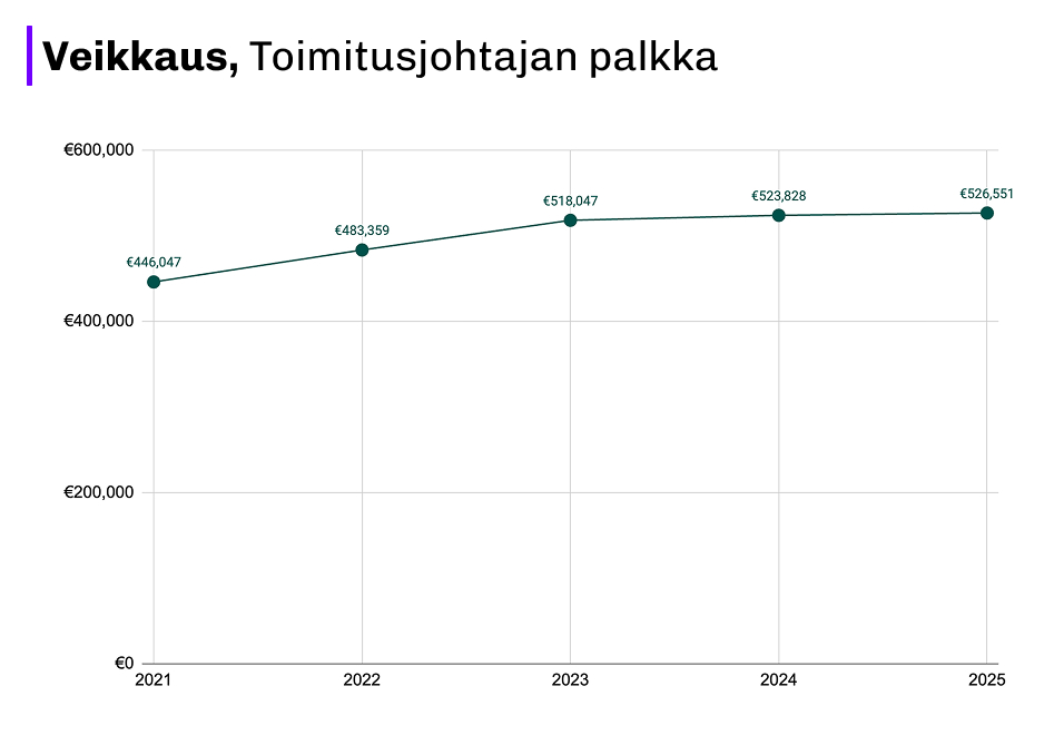 Viivagraafi esittää Veikkauksen toimitusjohtajan kokonaispalkan kehityksen vuosina 2021–2025 euroissa. Palkka oli vuonna 2021 noin 446 047 euroa, vuonna 2022 noin 483 359 euroa, vuonna 2023 noin 518 047 euroa, vuonna 2024 noin 523 828 euroa ja vuonna 2025 noin 526 551 euroa. Trendinä on tasainen palkkatason nousu.