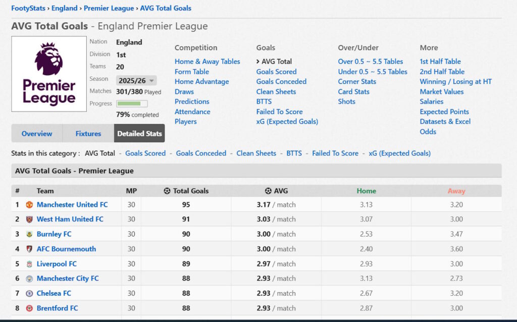Kuva FootyStats sivulta joka kuvaa sivustolta löytyviä erilaisia tilastotietoja Englannnin Valioliigasta. 