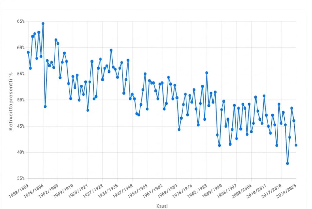 Valioliigan kotiedun merkitystä kuvaava diagrammi vuosilta 1888-2025