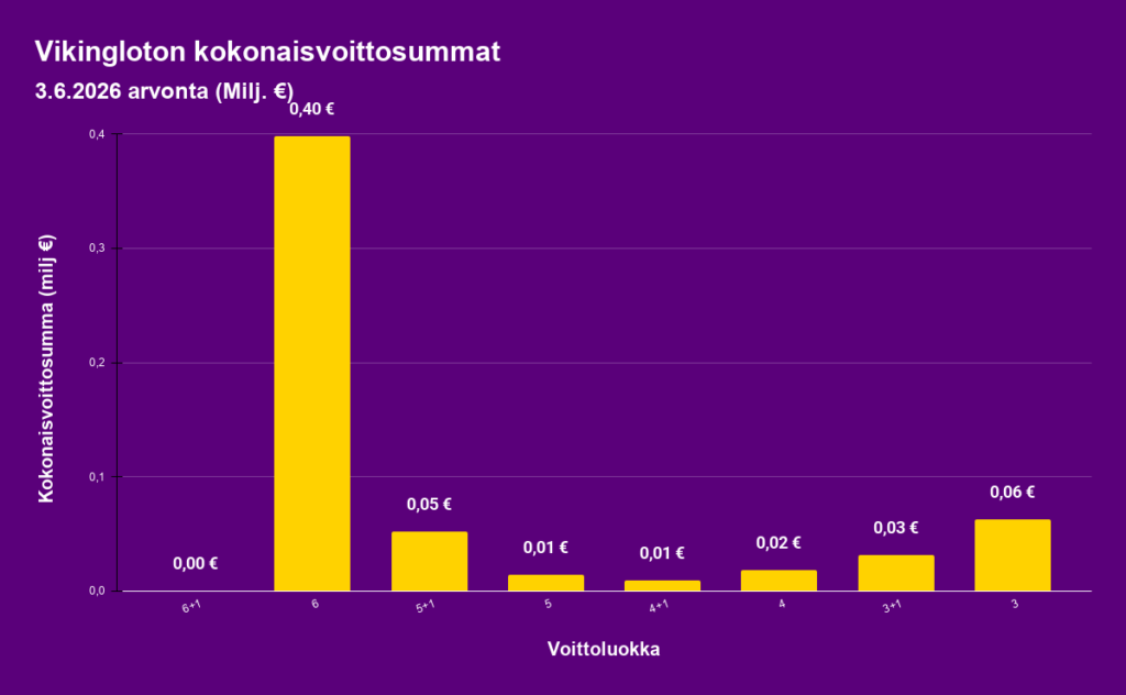 Vikingloton keskiviikon 3.6 arvonnan kokonaisvoittosummia kuvaava pylväsdiagrammi. Suurin voittoluokka 6 -oikein tulos. 