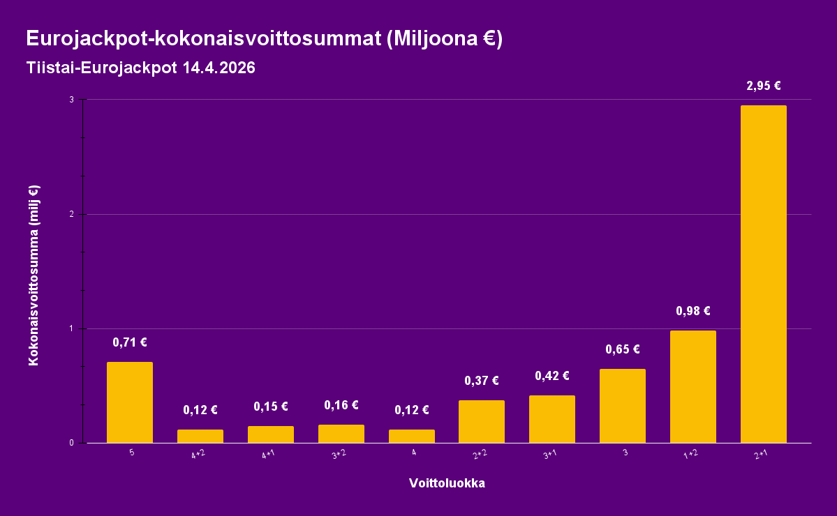 Tiistain 14.4. Eurojackpotin kokonaisvoittosummia kuvaa pylväsdiagrammi. Suurin kokonaisvoittoluokka 2+1 tulos.