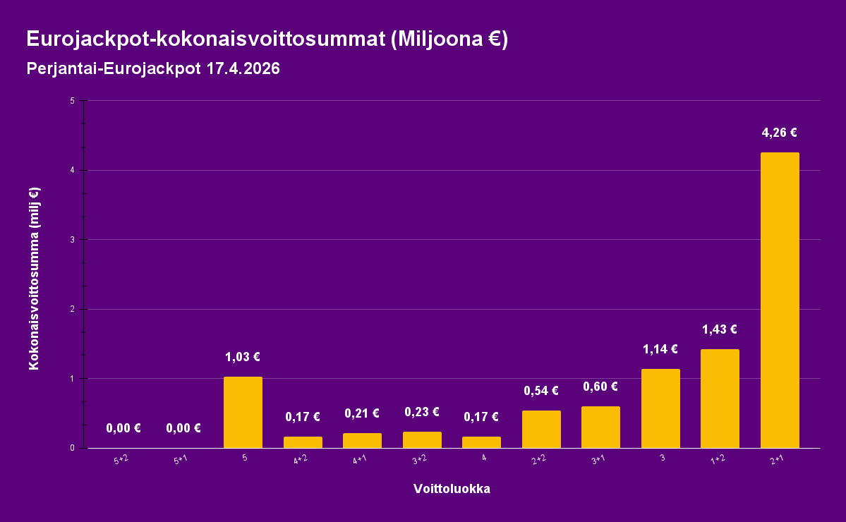Eurojackpotin voittosummat 17.4. arvonnassa pylväsdiagrammina, suurin voittoluokka 2+1 oikein