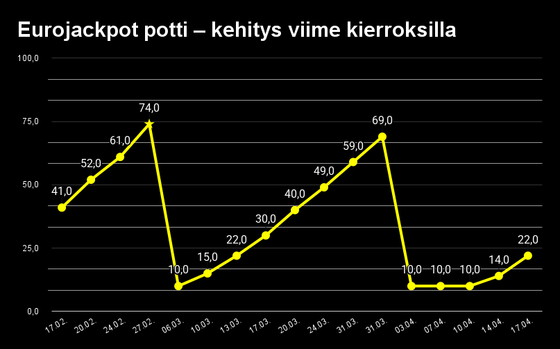 Eurojackpotin päävoittojen kehitystä aikavälillä 17.2 - 17.4 kuvaava diagrammi. 