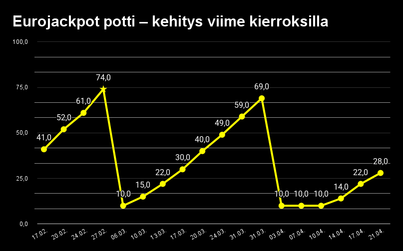 Eurojackpotin päävoiton kehitystrendi 17.2.–21.4.2026 viivadiagrammina.