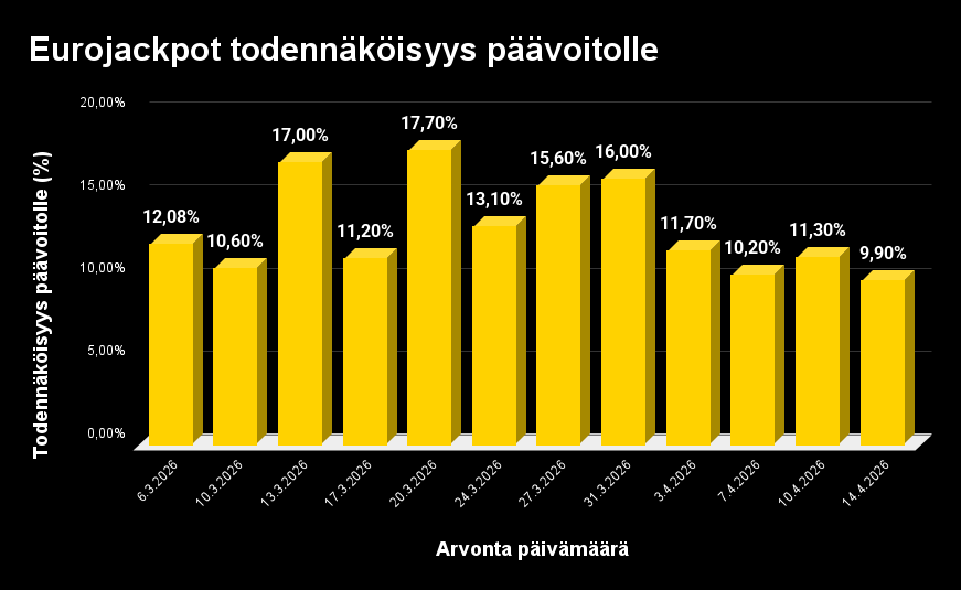 Eurojackpotin todennäköisyyksiä päävoitolle kuvaava pylväsdiagrammi aikavälillä 6.3 - 14.4.2026.