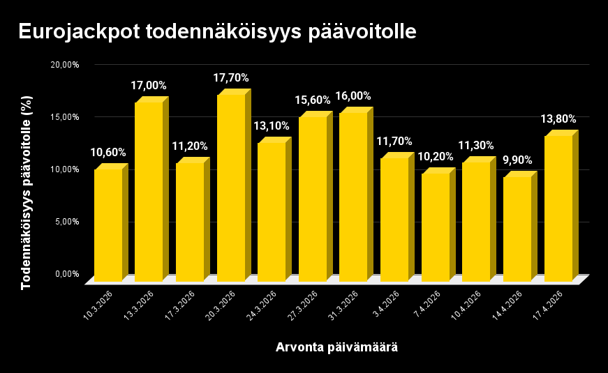 Eurojackpotin päävoiton todennäköisyyksien kehitys 10.3.–17.4. pylväsdiagrammina