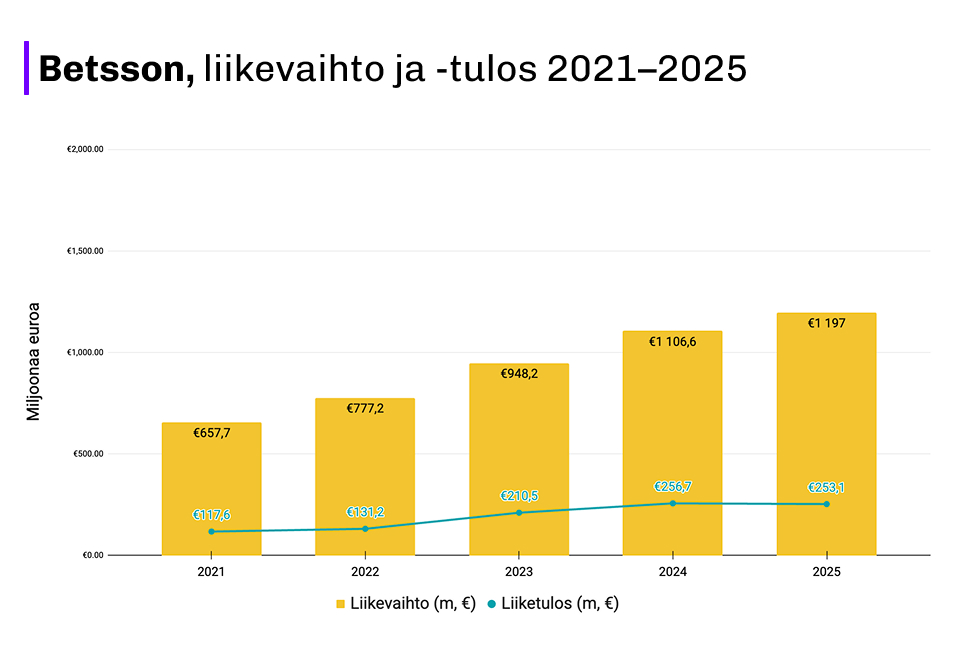 Betssonin liikevaihto kasvaa tasaisesti vuosina 2021–2025 noin 658 miljoonasta eurosta 1,2 miljardiin euroon. Liiketulos nousee vuoteen 2024 asti ja kääntyy lievään laskuun vuonna 2025.