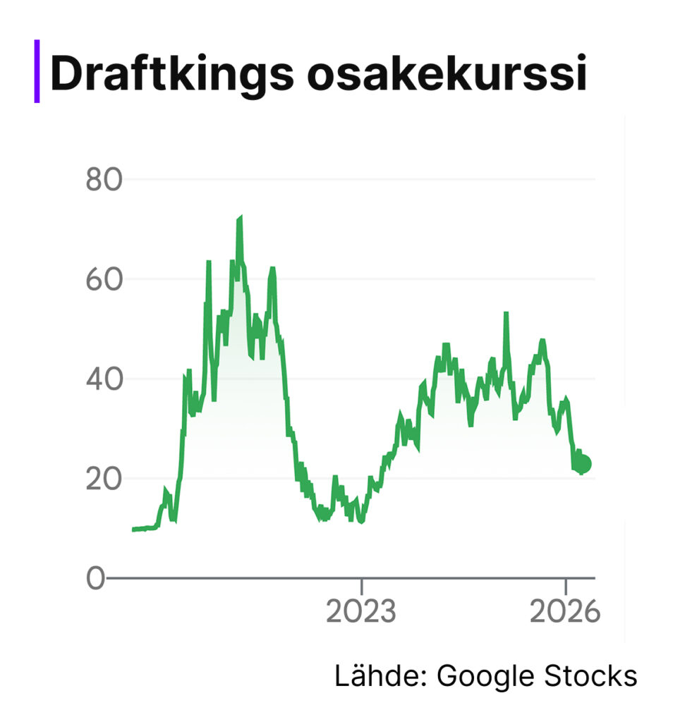 Viivakaavio DraftKingsin osakekurssista vuosilta noin 2021–2026, jossa kurssi nousee jyrkästi yli 60 dollarin tasolle, laskee alle 20 dollariin ja vaihtelee sen jälkeen ennen kääntymistä laskuun noin 25 dollarin tasolle vuonna 2026.