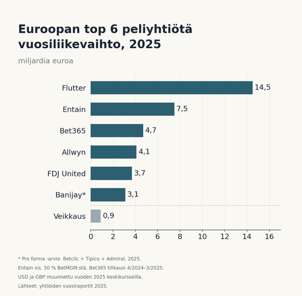 Pylväsdiagrammi Euroopan kuuden suurimman peliyhtiön vuosiliikevaihdosta vuonna 2025, miljardeina euroina: Flutter 14,5, Entain 7,5, Bet365 4,7, Allwyn 4,1, FDJ United 3,7 ja Banijay 3,1 (pro forma). Erotusviivan alapuolella vaaleammalla värillä Veikkaus 0,9 miljardia euroa, joka ei kuulu Euroopan top kuuteen vaan on mukana suomalaisena vertailukohtana.
