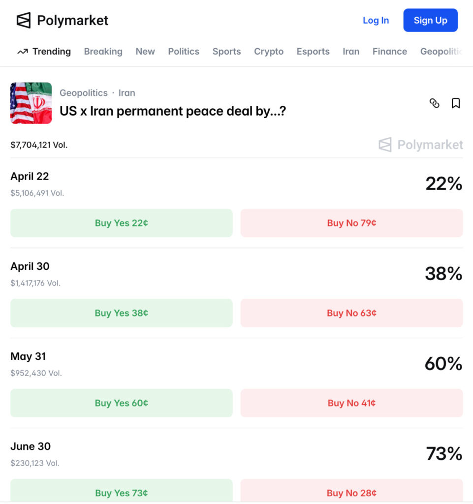 Kuvakaappaus Polymarket-alustasta, jossa käyttäjät voivat ostaa ja myydä ennusteita Yhdysvaltojen ja Iranin rauhansopimuksesta eri aikatauluilla.