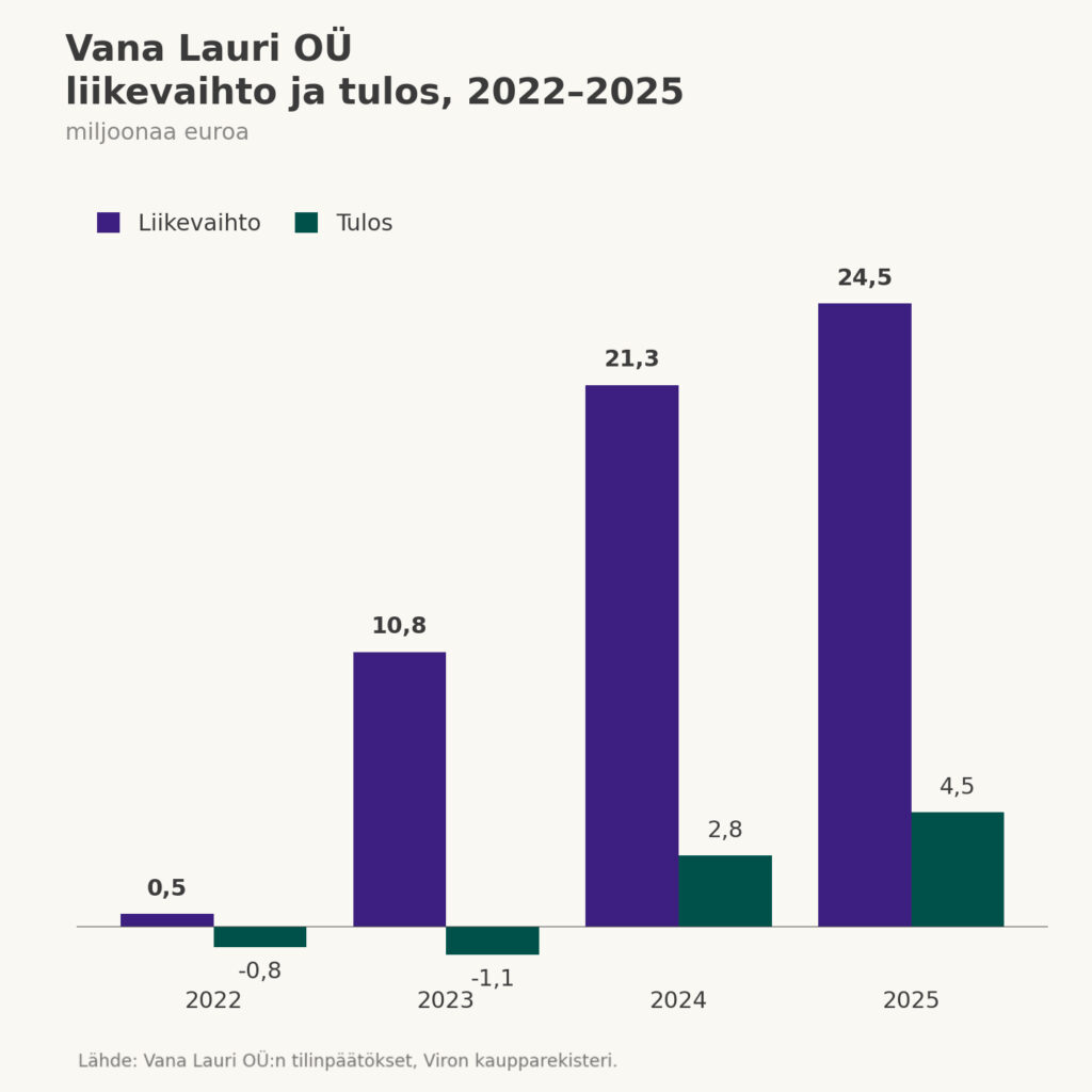 Pylväsdiagrammi Vana Lauri OÜ:n liikevaihdosta ja tuloksesta vuosina 2022–2025 miljoonina euroina. Liikevaihto: 0,5 / 10,8 / 21,3 / 24,5. Tulos: -0,8 / -1,1 / 2,8 / 4,5. Yhtiö kääntyi voitolliseksi vuonna 2024.