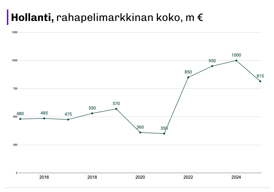 Hollannin rahapelimarkkinan koko vuosina 2015–2025. Markkina kasvaa maltillisesti noin 480 miljoonasta eurosta vuoteen 2019 asti, laskee selvästi vuosina 2020–2021 noin 350 miljoonaan euroon, ja nousee voimakkaasti vuodesta 2022 alkaen huipentuen noin miljardiin euroon vuonna 2024, jonka jälkeen laskua noin 815 miljoonaan euroon vuonna 2025.