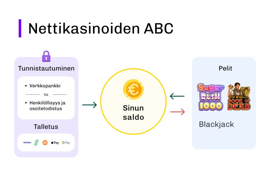Kuvituskuva jossa esitelty Nettikasinoiden ABC. A: tunnistautuminne, B: Talletus ja saldon tarkistus, C: hedelmäpelien pelaaminen. 