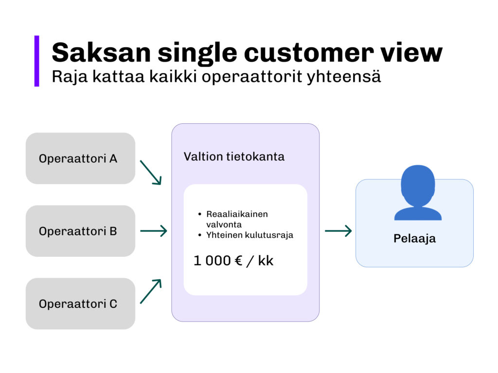 Saksan single customer view -malli: kolme lisensoitua rahapelioperaattoria (A, B ja C) raportoivat pelaajan toiminnan keskitettyyn valtion tietokantaan, joka valvoo reaaliajassa kaikkien operaattoreiden yhteistä 1 000 euron kuukausittaista kulutusrajaa pelaajaa kohden.