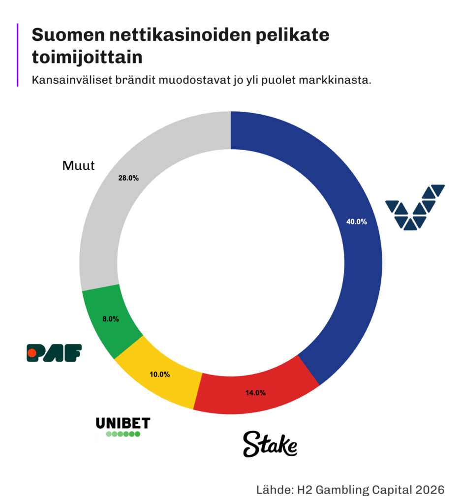 Graafi näyttää miten suomalaisten nettikasinoiden pelikate jakaantuu H2 Gambling Capitalin arvion mukaan.