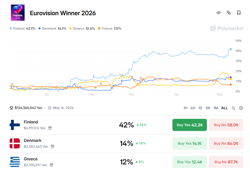 Euroviisut 2026 vedonlyönti tilastot Polymarketissa: ennakkosuosikit ja kertoimet toukokuussa 2026, kärjessä Suomi 42,1 prosenttia, Tanska 14,1 prosenttia, Kreikka 12,6 prosenttia ja Ranska 7,0 prosenttia.