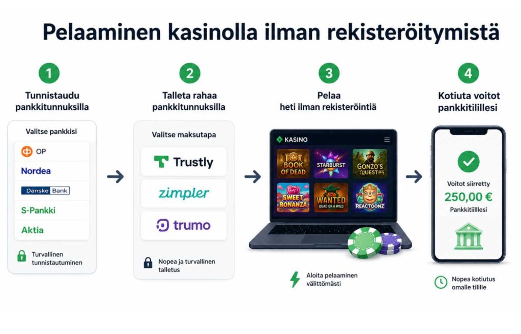 Kuvassa näkyy pelaamisen kulku neljän kohdan avulla, kasinolla ilman rekisteröitymistä. Rahapelisanomat
