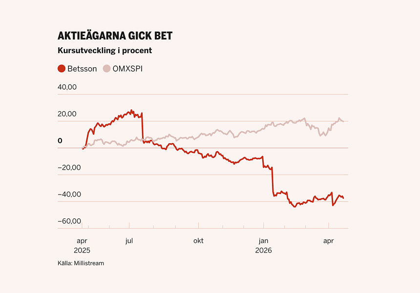 Graafissa näkyy miten Betssonin osake vertautuu OMXSPI indeksiin. Q2 2025 yhtiö nousee noin 25 pisteen nousuun, kuitenkin siitä lähtien tämän vuoden alkuvuoteen mennessä laskenut noin -35 pisteeseen kun indeksi noussut noin 20 pistettä.