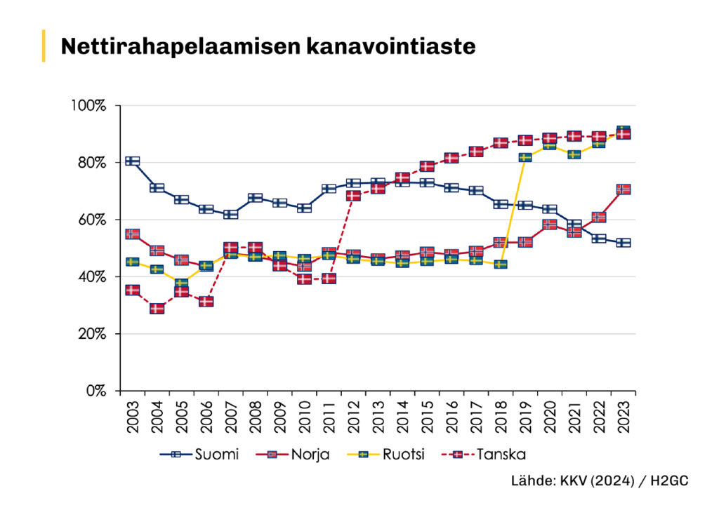 Kaavio esittää nettirahapelaamisen kanavointiasteen kehitystä Suomessa, Norjassa, Ruotsissa ja Tanskassa vuosina 2003–2023. Suomen kanavointiaste laskee tarkastelujaksolla noin 80 prosentista noin 52 prosenttiin. Samaan aikaan Tanska nousee vuoden 2012 lisenssijärjestelmän käyttöönoton jälkeen noin 68 prosentista yli 90 prosenttiin. Ruotsi pysyy pitkään noin 45–50 prosentin tasolla, kunnes vuoden 2019 lisenssiuudistus nostaa kanavointiasteen yli 80 prosenttiin. Norjassa kehitys on maltillisempaa, ja kanavointiaste nousee noin 55 prosentista noin 70 prosenttiin vuoteen 2023 mennessä. Lähde: KKV (2024) / H2GC.