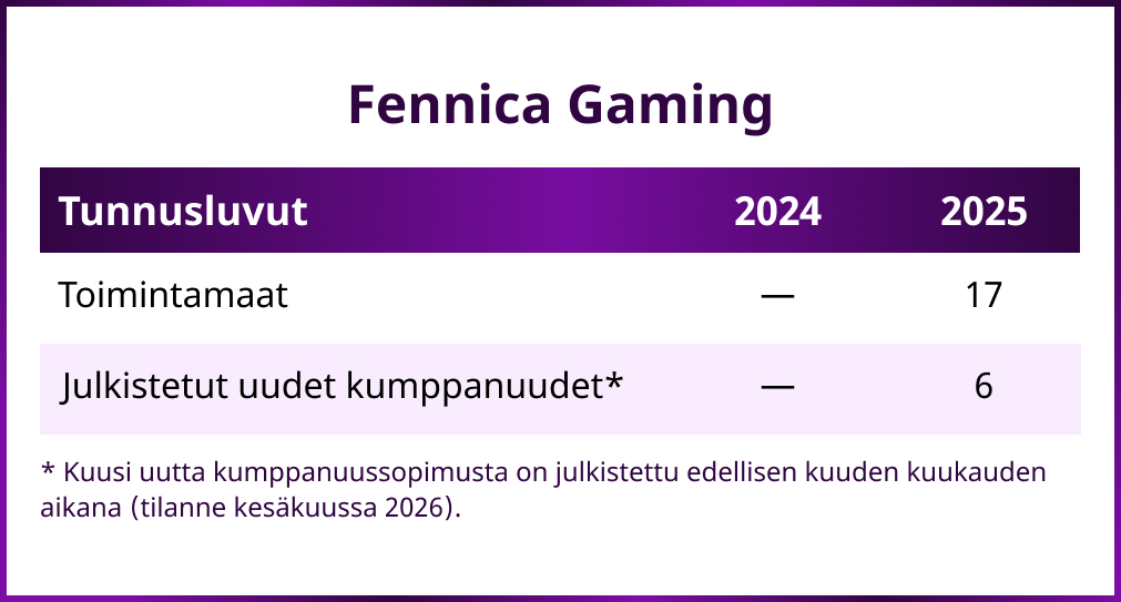 Taulukko Fennica Gamingin tunnusluvuista vuosina 2024 ja 2025. Toimintamaita ei ilmoitettu vuodelle 2024, vuonna 2025 niitä oli 17. Julkistettuja uusia kumppanuuksia ei ilmoitettu vuodelle 2024, vuonna 2025 niitä oli kuusi.