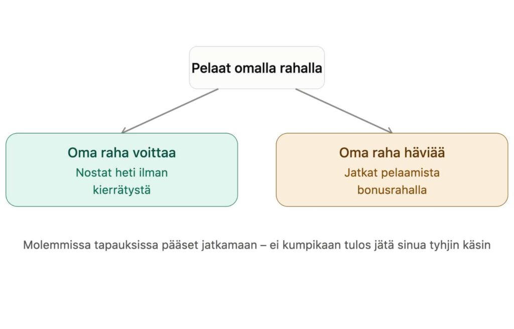Kuvassa on kaavio siitä miksi non sticky bonus kannattaa valita Rahapelisanomat