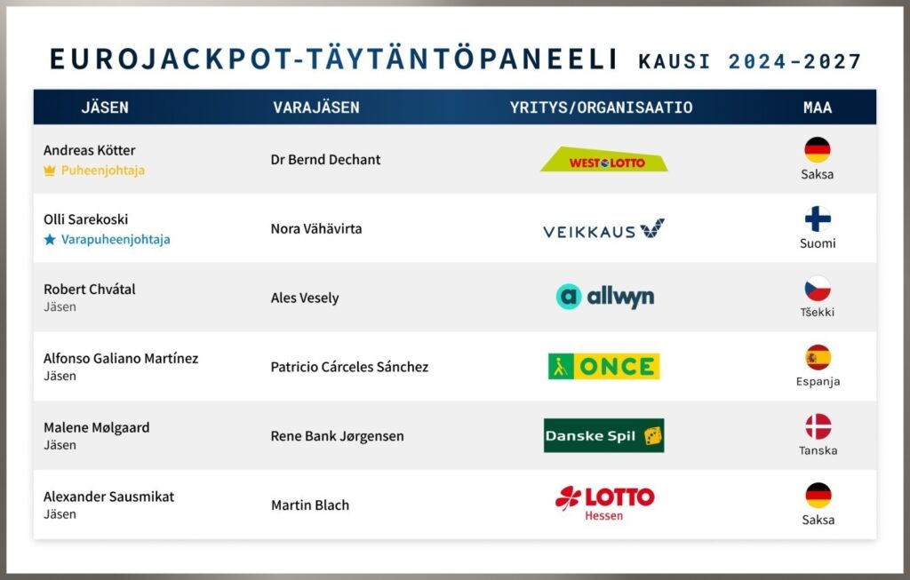 Kuva jossa esitelty Eurojackpot-täytäntöpaneeli toimikaudella 2024-2027. Paneelin varsinaiset jäsenet: Andreas Kötter (puheenjohtaja), Olli Sarekoski (varapuheenjohtaja), Robert Chvatal (jäsen), Alfonso Galiano Martinez (jäsen), Male Molgaard (jäsen) ja Alexander Sausmikat (jäsen). 