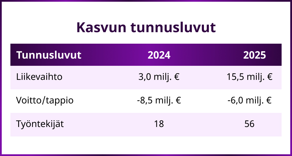 Taulukko Fennica Gamingin kasvun tunnusluvuista vuosina 2024 ja 2025. Liikevaihto kasvoi 3,0 miljoonasta eurosta 15,5 miljoonaan euroon. Tulos oli tappiollinen molempina vuosina, 8,5 miljoonaa euroa vuonna 2024 ja 6,0 miljoonaa euroa vuonna 2025. Työntekijämäärä kasvoi 18:sta 56:een.
