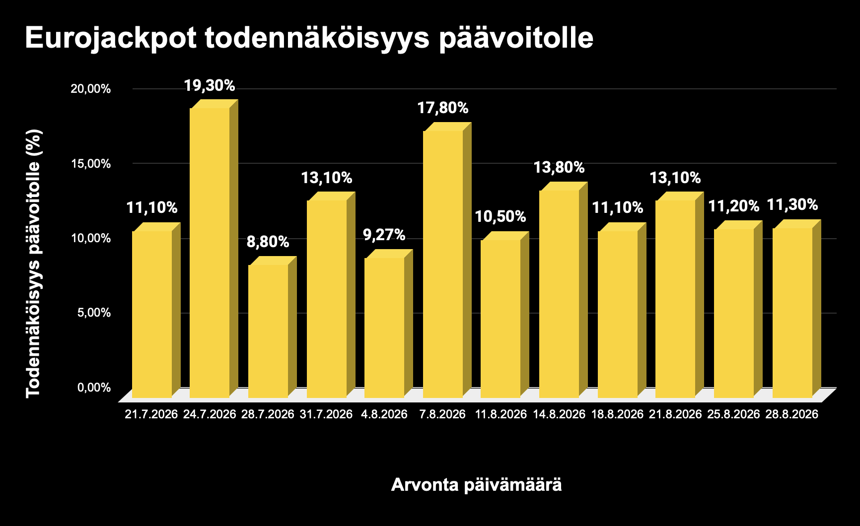Eurojackpotin päävoiton todennäköisyys eri kierroksilla. Pylväsdiagrammi.