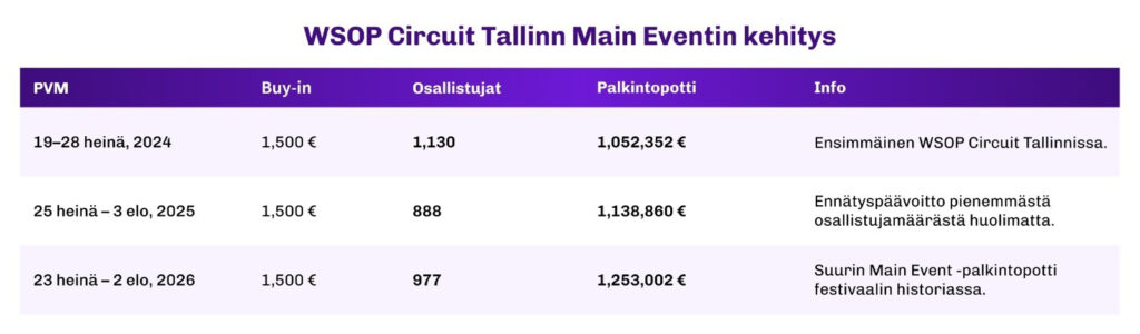 Taulukko WSOP Circuit Tallinnan Main Eventin kehityksestä 2024–2026. Buy-in oli joka vuosi 1 500 euroa. Osallistujia oli 1 130 vuonna 2024, 888 vuonna 2025 ja 977 vuonna 2026. Palkintopotit olivat 1 052 352, 1 138 860 ja 1 253 002 euroa.