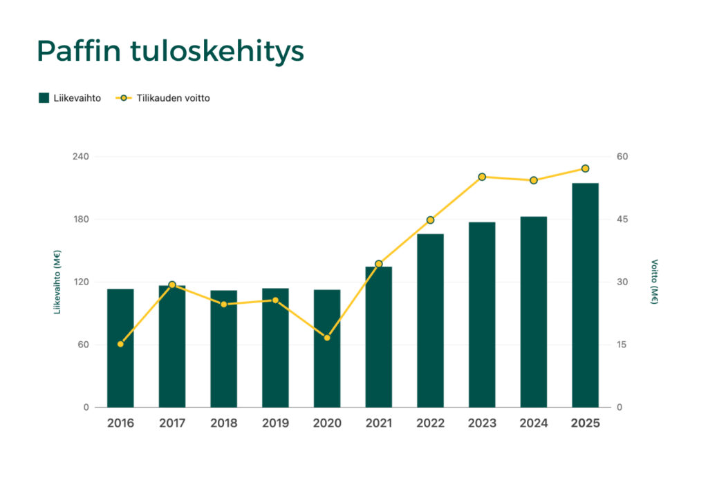 Paf tulos ja liikevaihto nousevat 2016-2025. 2025 ennätystulos silmämääräisesti graafin puolesta arvioituna vajaa 60 miljoonaa, ja liikevaihto noin 220 miljoonaa.