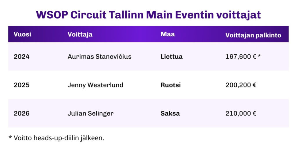 Taulukko WSOP Circuit Tallinnan Main Eventin voittajista. Vuonna 2024 voitti liettualainen Aurimas Stanevičius 167 600 eurolla heads-up-diilin jälkeen, 2025 ruotsalainen Jenny Westerlund 200 200 eurolla ja 2026 saksalainen Julian Selinger 210 000 eurolla