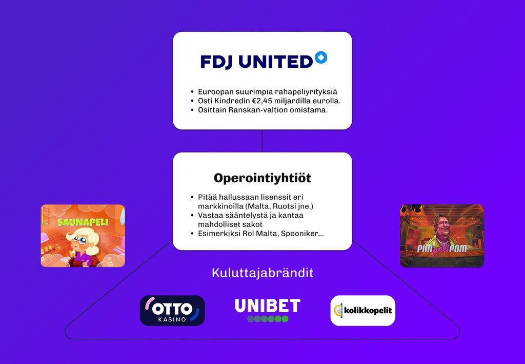 FDJ Unitedin rakenne, jossa operointiyhtiöiden alla toimivat Unibet, Otto Kasino ja Kolikkopelit sekä pelit Saunapeli ja Pim Peli Pom.